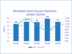 <b>IDC：2025年第一季度全球智能吸尘器出货量同比增</b>